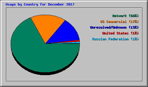 Usage by Country for December 2017