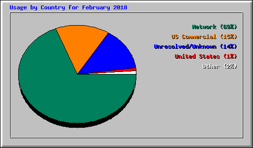 Usage by Country for February 2018