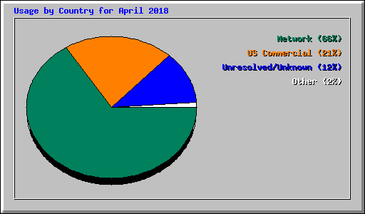 Usage by Country for April 2018