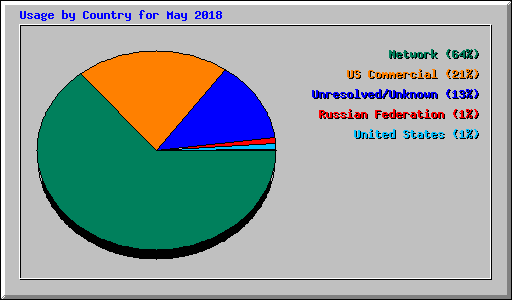 Usage by Country for May 2018