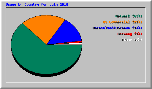 Usage by Country for July 2018