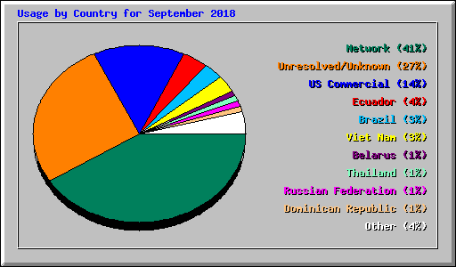 Usage by Country for September 2018