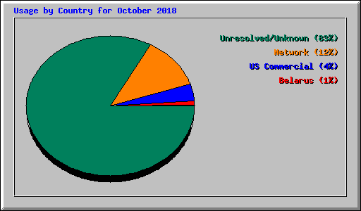 Usage by Country for October 2018
