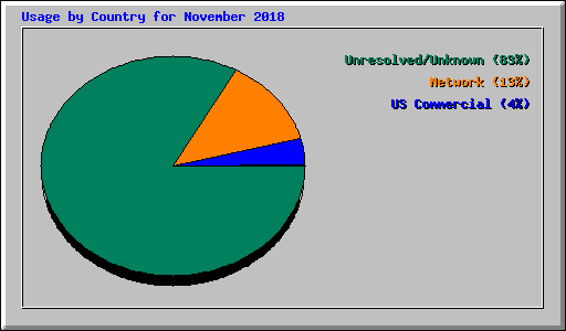 Usage by Country for November 2018