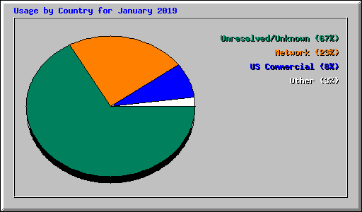 Usage by Country for January 2019