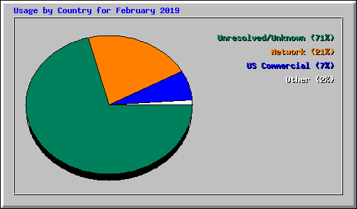 Usage by Country for February 2019