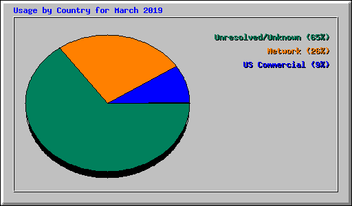 Usage by Country for March 2019