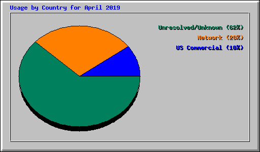Usage by Country for April 2019