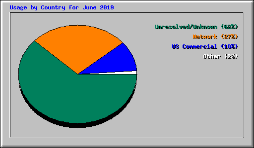 Usage by Country for June 2019