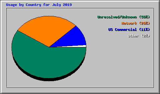 Usage by Country for July 2019