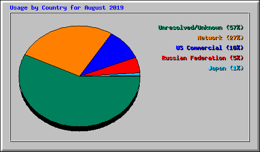Usage by Country for August 2019