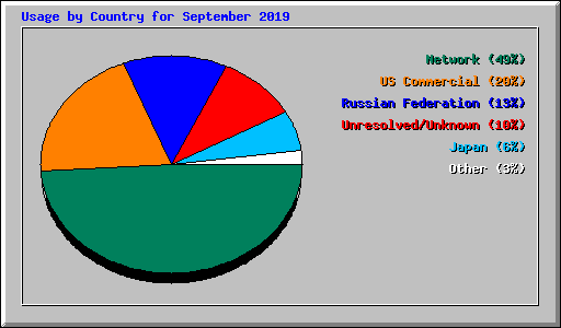 Usage by Country for September 2019
