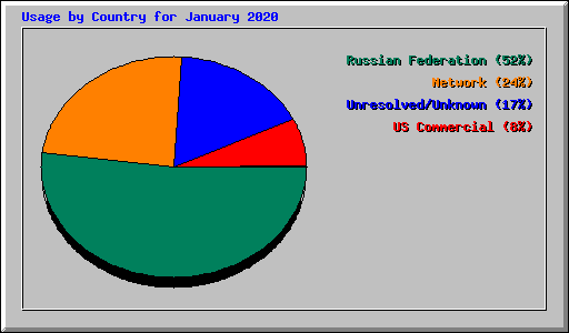 Usage by Country for January 2020