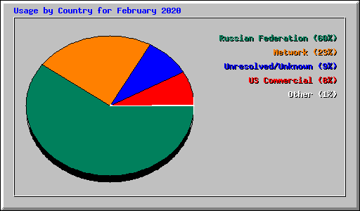 Usage by Country for February 2020