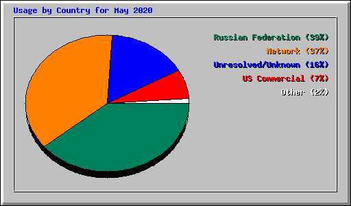 Usage by Country for May 2020