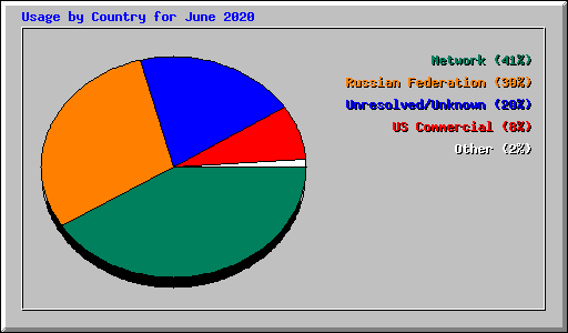 Usage by Country for June 2020