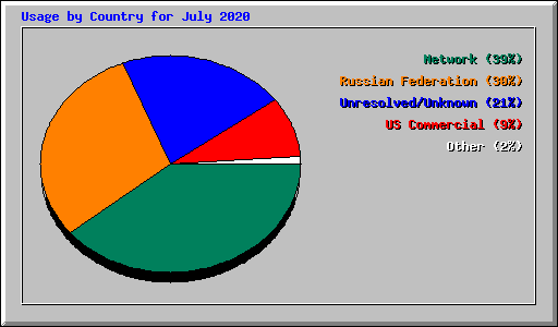 Usage by Country for July 2020