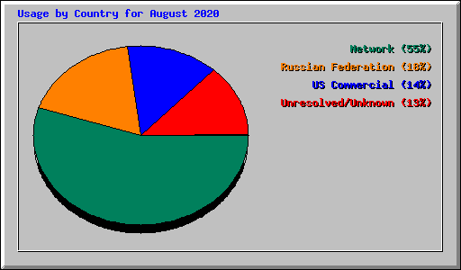 Usage by Country for August 2020
