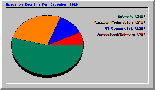 Usage by Country for December 2020