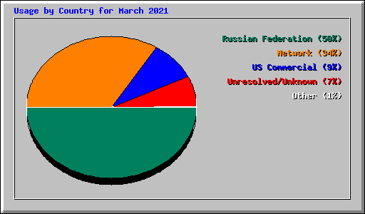 Usage by Country for March 2021