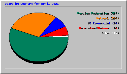 Usage by Country for April 2021