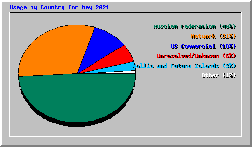 Usage by Country for May 2021