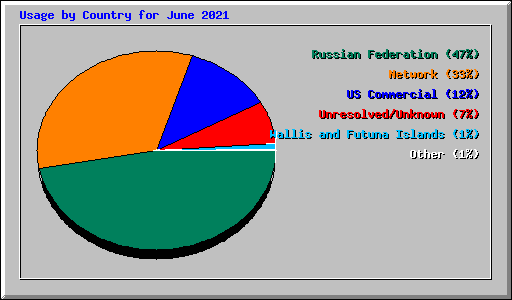 Usage by Country for June 2021