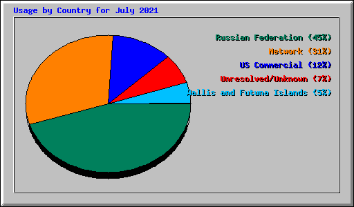 Usage by Country for July 2021