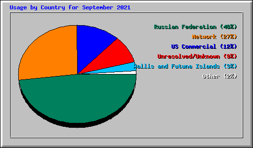 Usage by Country for September 2021