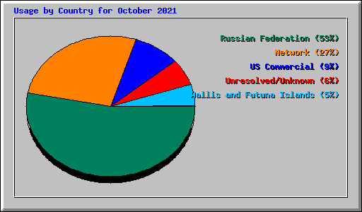 Usage by Country for October 2021