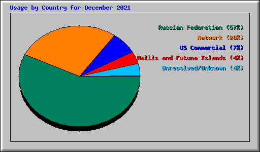 Usage by Country for December 2021