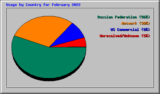 Usage by Country for February 2022
