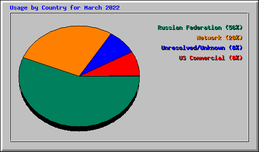Usage by Country for March 2022