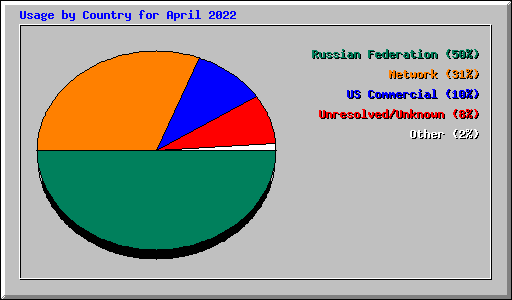 Usage by Country for April 2022