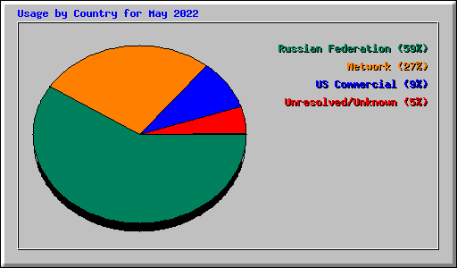 Usage by Country for May 2022