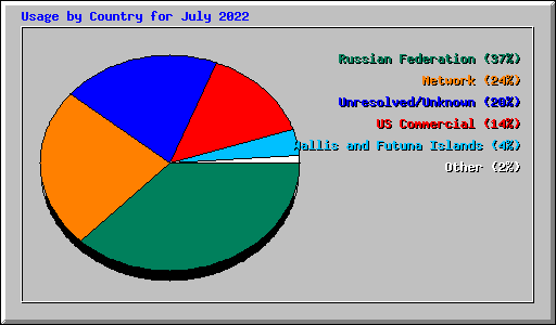 Usage by Country for July 2022