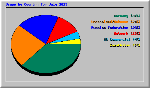 Usage by Country for July 2023