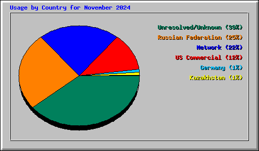 Usage by Country for November 2024