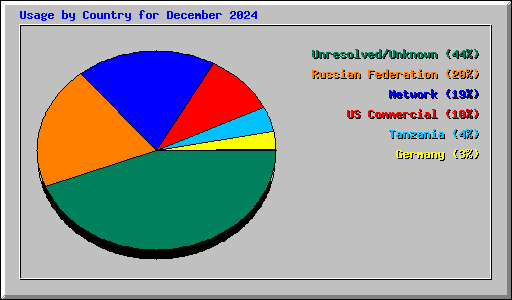 Usage by Country for December 2024