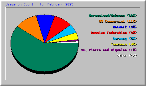 Usage by Country for February 2025