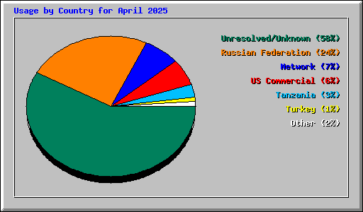 Usage by Country for April 2025