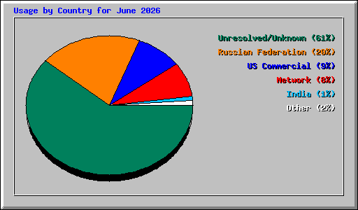 Usage by Country for June 2026