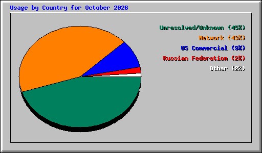 Usage by Country for October 2026
