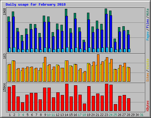Daily usage for February 2018