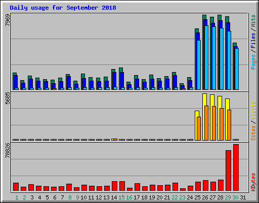 Daily usage for September 2018
