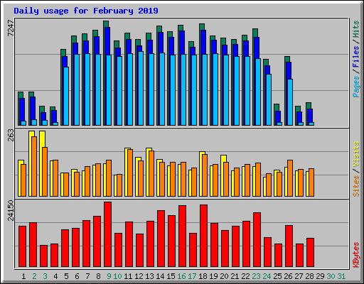 Daily usage for February 2019