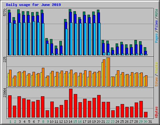 Daily usage for June 2019