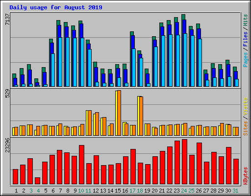 Daily usage for August 2019
