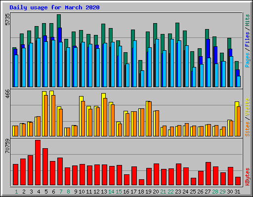 Daily usage for March 2020