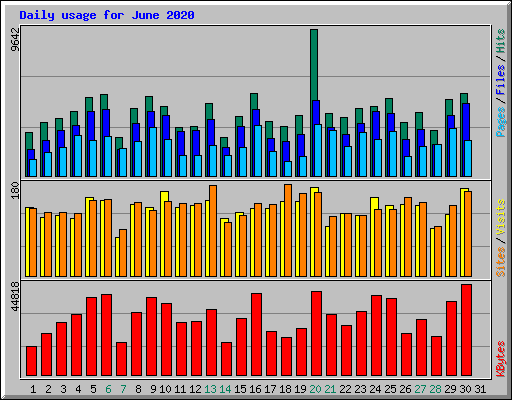 Daily usage for June 2020